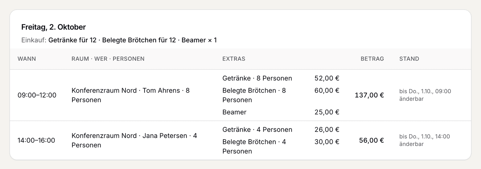 Die Bestellungen eines Tages: oben die Einkaufsliste, darunter jede Buchung mit ihren Extras.